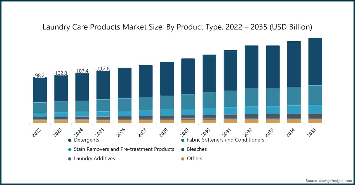 Chart: Laundry Care Products Market Size, By Product Type, 2022 – 2035 (USD Billion)