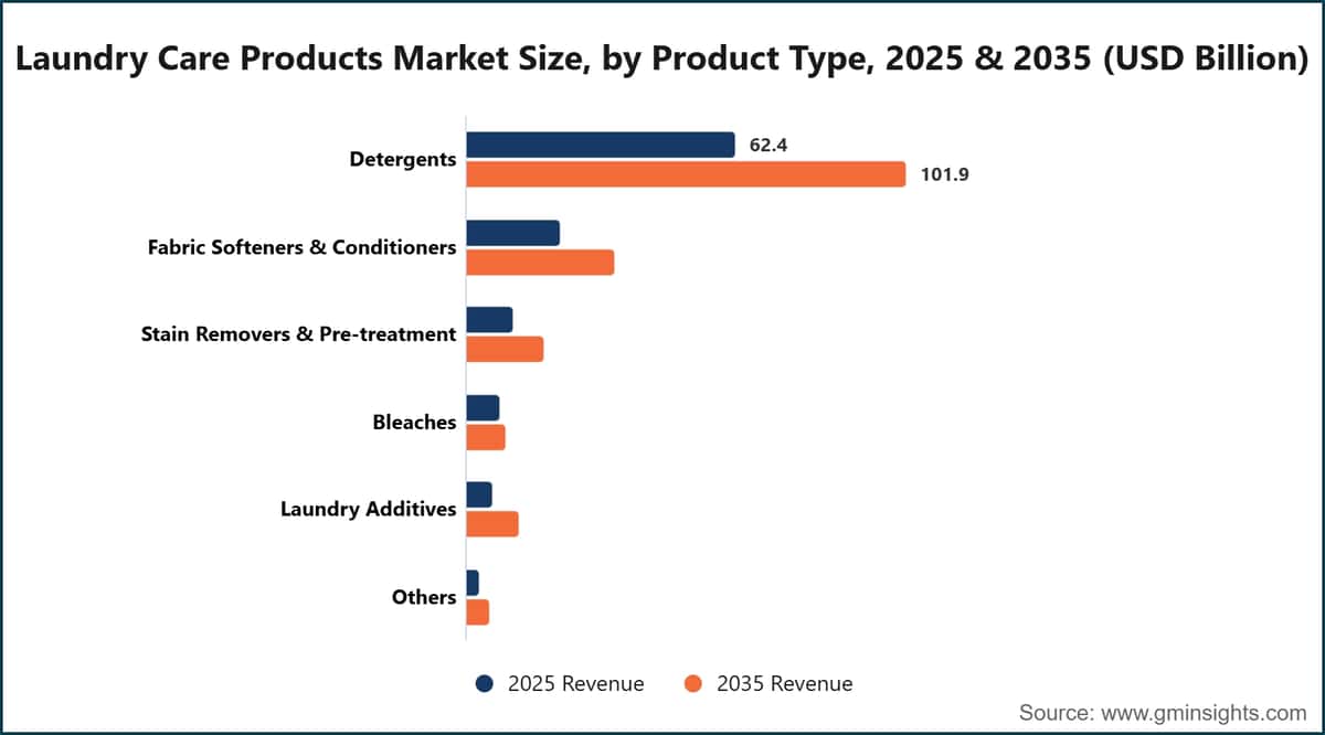 Laundry Care Products Market Size, by Product Type, 2025 & 2035 (USD Billion)