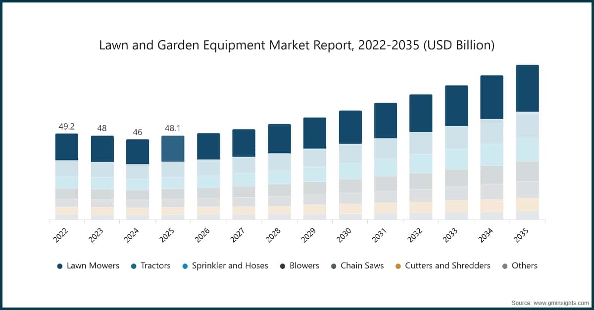 Lawn and Garden Equipment Market Report,  2022-2035 (USD Billion)