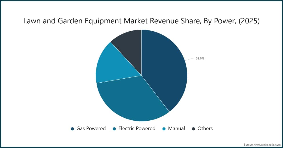 Lawn and Garden Equipment Market Revenue Share, By Power, (2025)