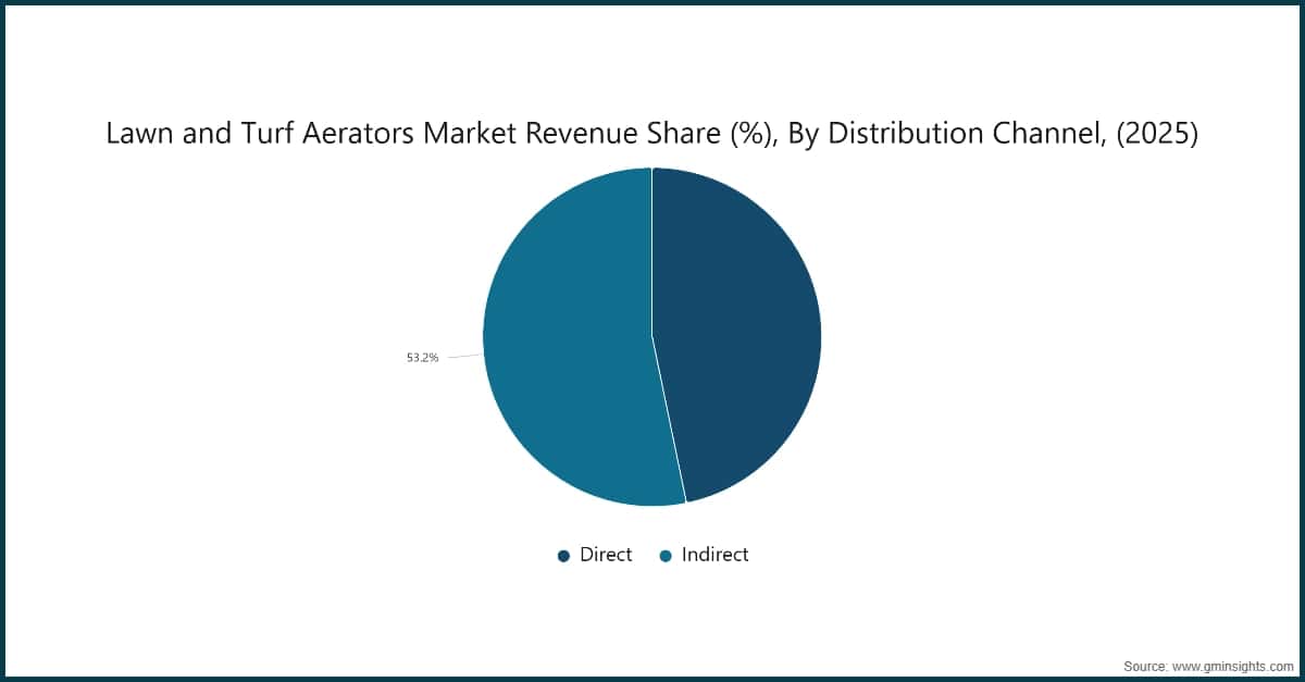 Quota dei ricavi del mercato degli aeratori per prati e tappeti erbosi (%), per canale di distribuzione, (2025)