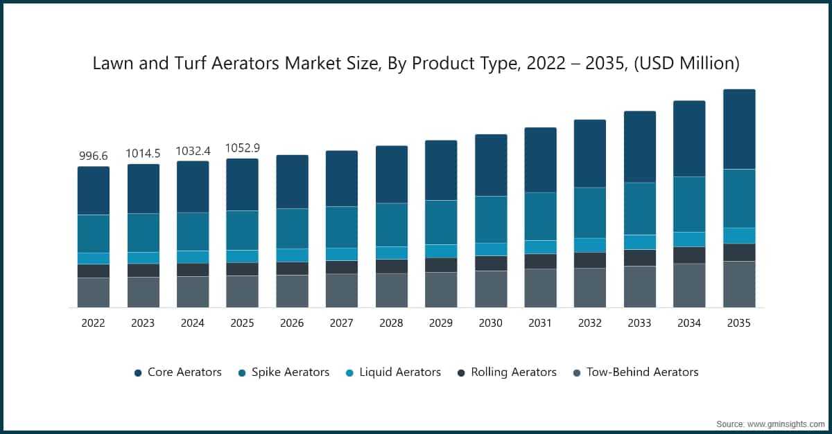 Dimensione del mercato degli aeratori per prati e tappeti erbosi, per tipologia di prodotto, 2022–2035 (milioni di dollari USA)