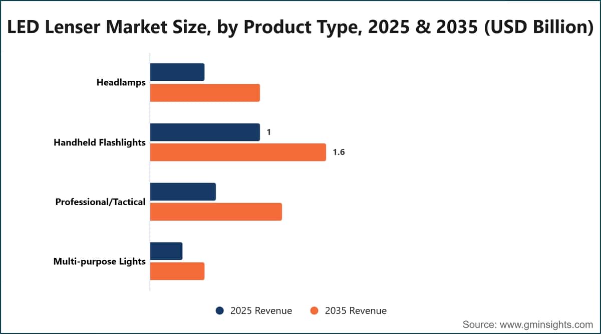 Dimensione del mercato LED Lenser per tipologia di prodotto, 2025 e 2035 (miliardi di dollari USA)