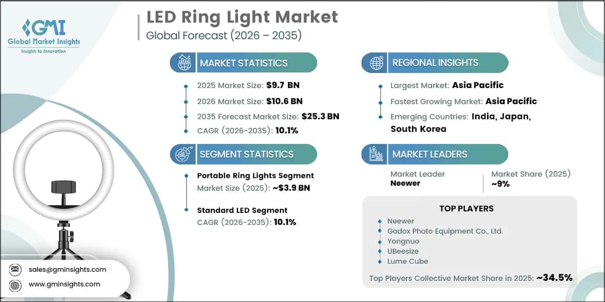Informe de investigación del mercado de anillos de luz LED