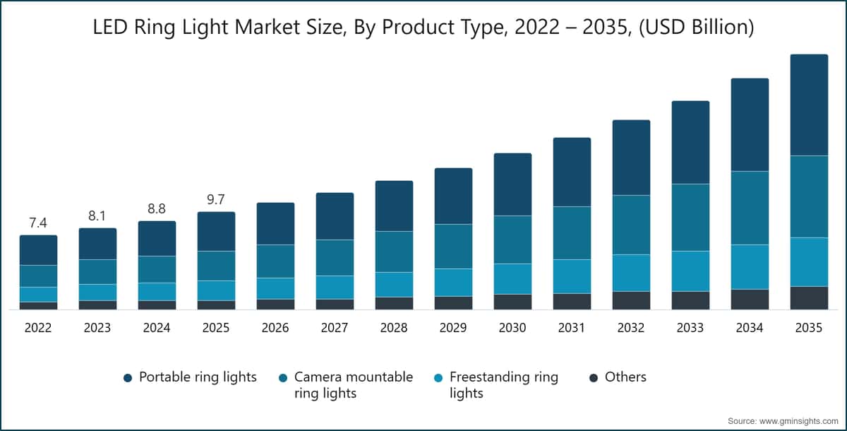 Gráfico: Tamaño del mercado de anillos de luz LED por tipo de producto, 2022–2035 (miles de millones de USD)