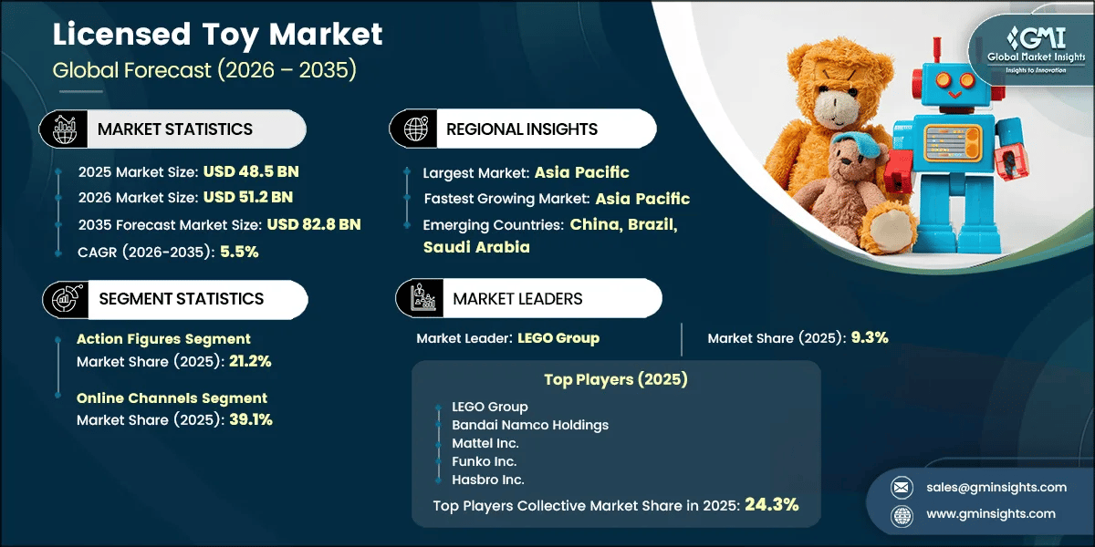 Licensed Toy Market Research Report