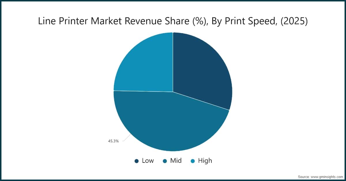 Cuota de ingresos del mercado de impresoras de líneas (%), por velocidad de impresión, (2025)