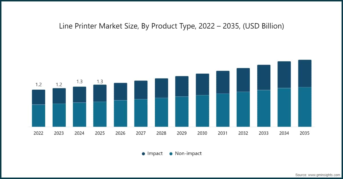 Tamaño del mercado de impresoras de líneas por tipo de producto, 2022–2035 (miles de millones de USD)