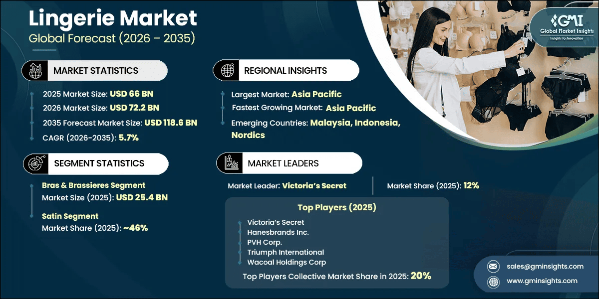 Lingerie Market Research Report