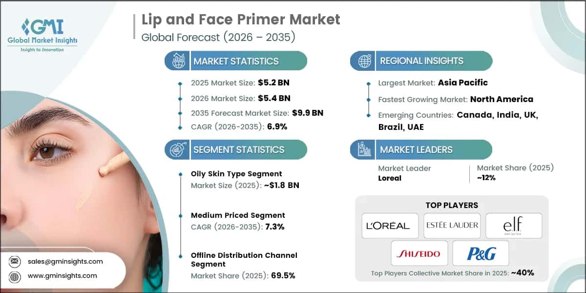 Lip and Face Primer Market Research Report