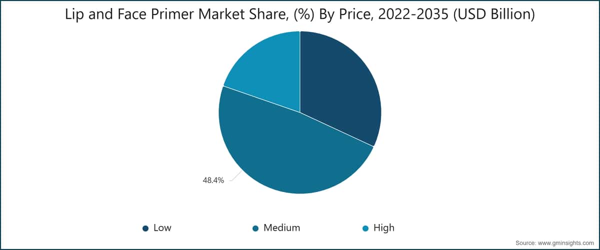 Grafico: quota di mercato dei primer per labbra e viso, (%) per fascia di prezzo, 2022–2035 (miliardi di dollari USA)