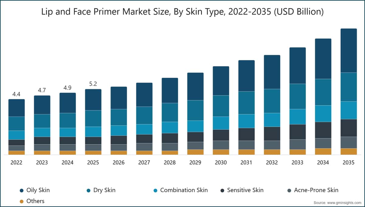 Chart: Lip and Face Primer Market Size, By Skin Type, 2022-2035 (USD Billion)