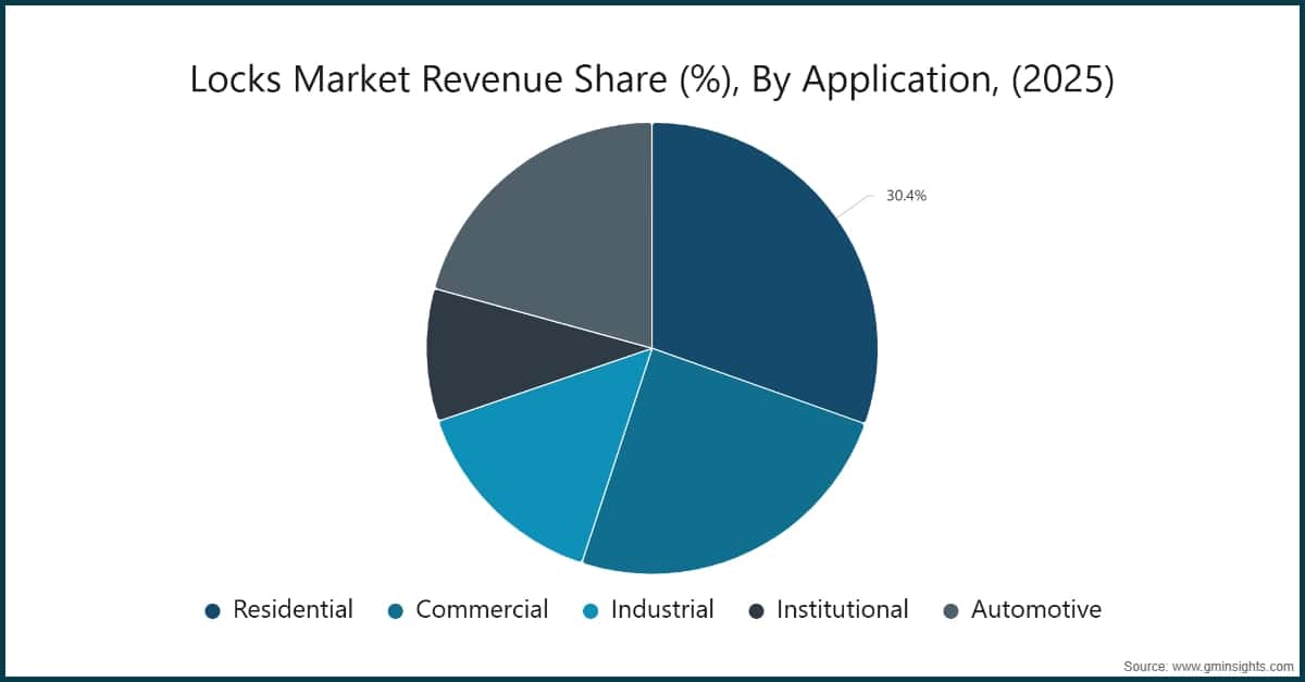 Locks Market Revenue Share (%), By Application, (2025)