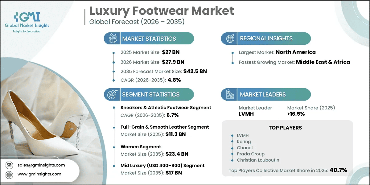 Rapport d’étude de marché sur les chaussures de luxe