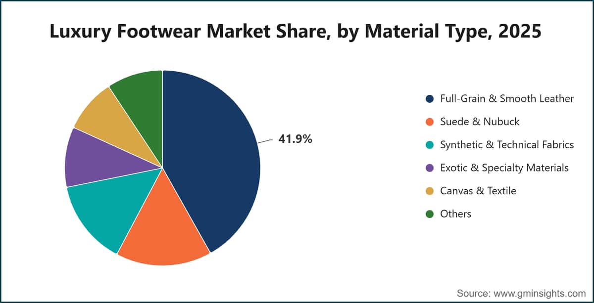 Luxury Footwear Market Share, by Material Type, 2025