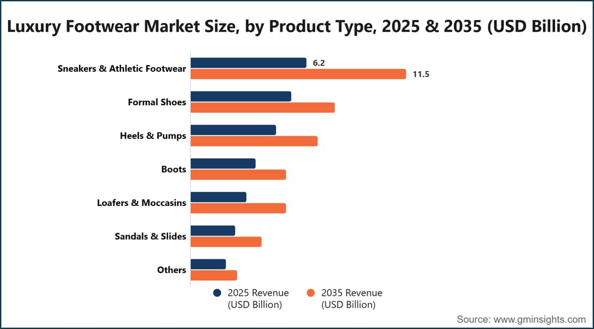 Luxury Footwear Market Size, by Product Type, 2025 & 2035 (USD Billion)