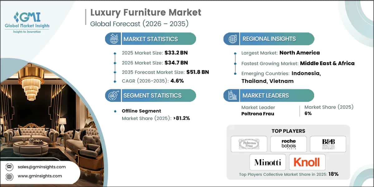 Rapporto di ricerca sul mercato dell'arredamento di lusso