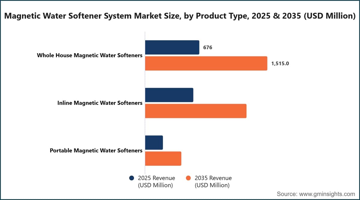 Dimensione del mercato dei sistemi magnetici di addolcimento dell'acqua, per tipologia di prodotto, 2025 e 2035 (milioni di dollari statunitensi)