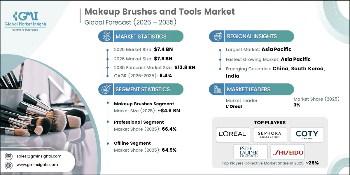 Makeup Brushes and Tools Market Research Report
