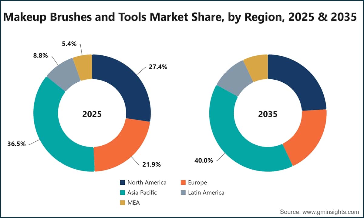 Marktanteil für Make-up-Pinsel und -Tools nach Region, 2025 und 2035