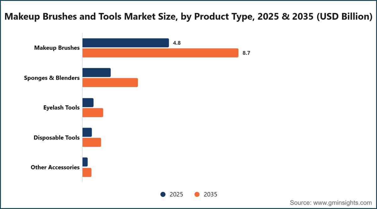 Marktgröße für Make-up-Pinsel und -Tools nach Produkttyp, 2025 und 2035 (Milliarden USD)