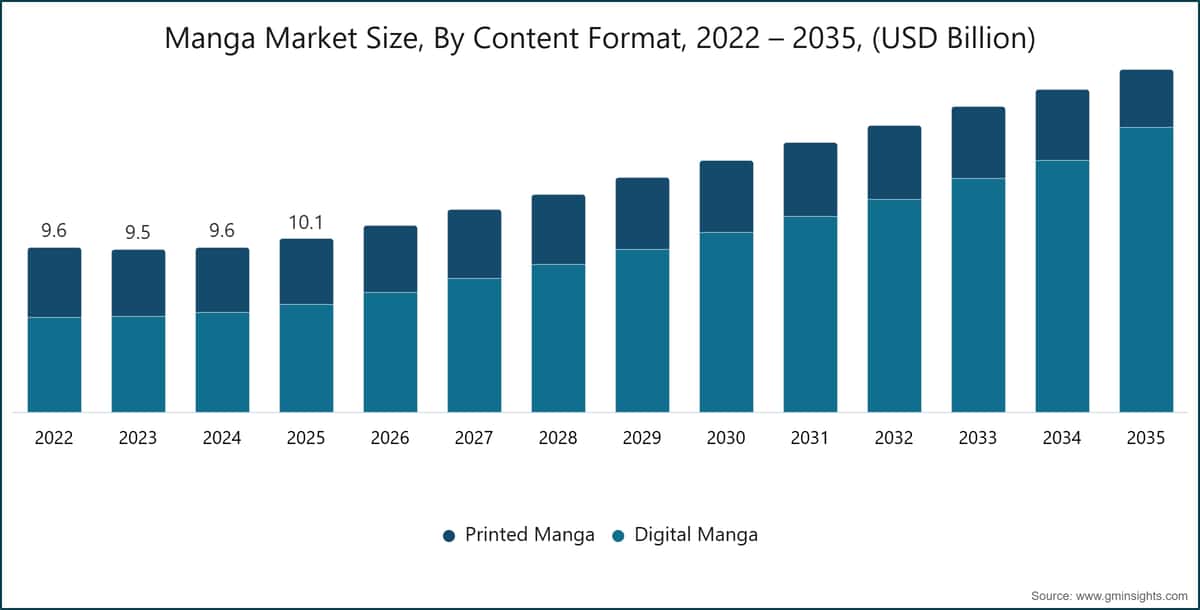 Manga Market Size, By Content Format, 2022 – 2035, (USD Billion)