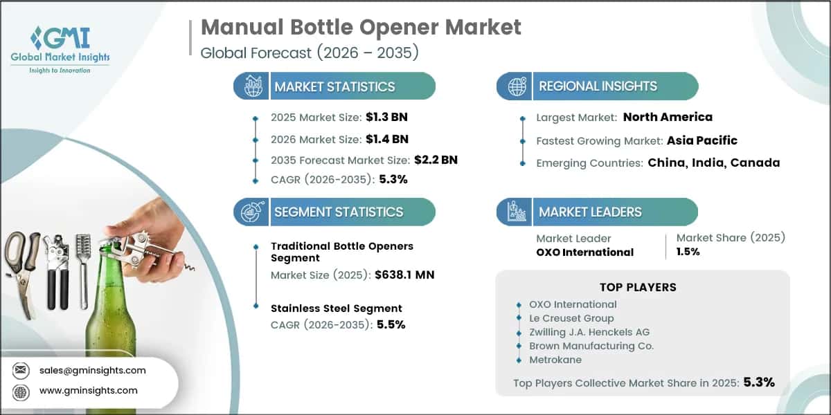 Manual Bottle Opener Market Research Report