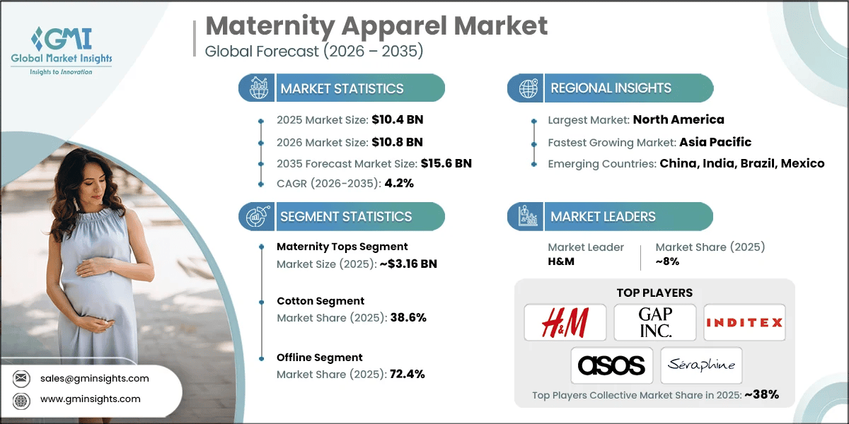 Maternity Apparel Market Research Report