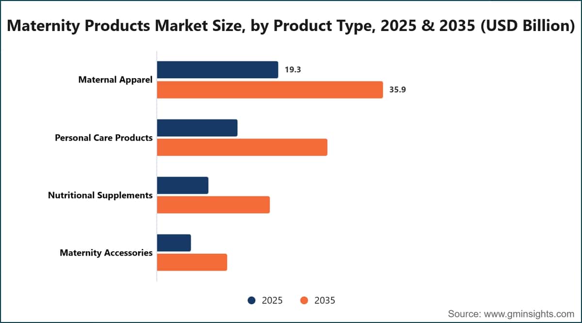 孕产妇用品市场规模，按产品类型划分，2025年和2035年（十亿美元）