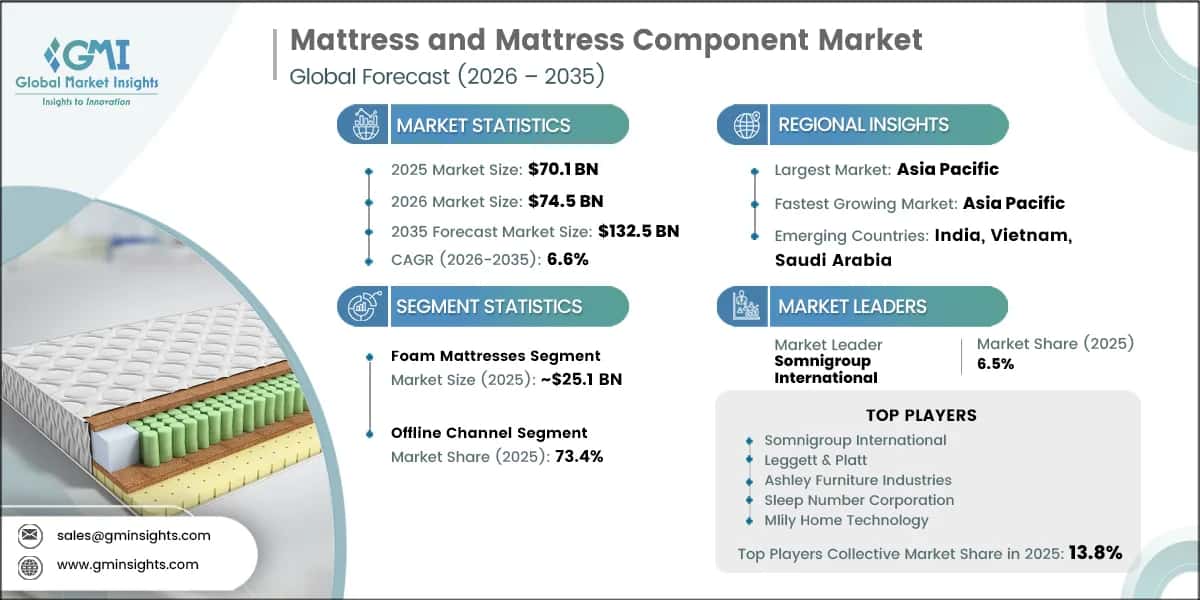 Mattress and Mattress Component Market Research Report