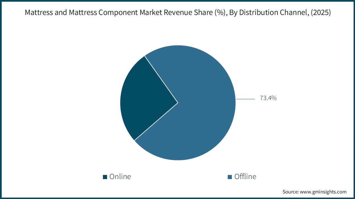Mattress and Mattress Component Market Revenue Share (%), By Distribution Channel, (2025)