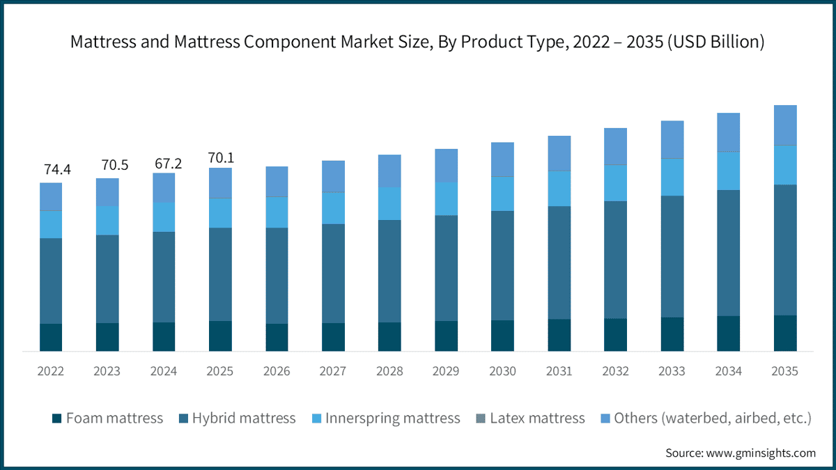 Mattress and Mattress Component Market Size, By Product Type, 2022 – 2035 (USD Billion)