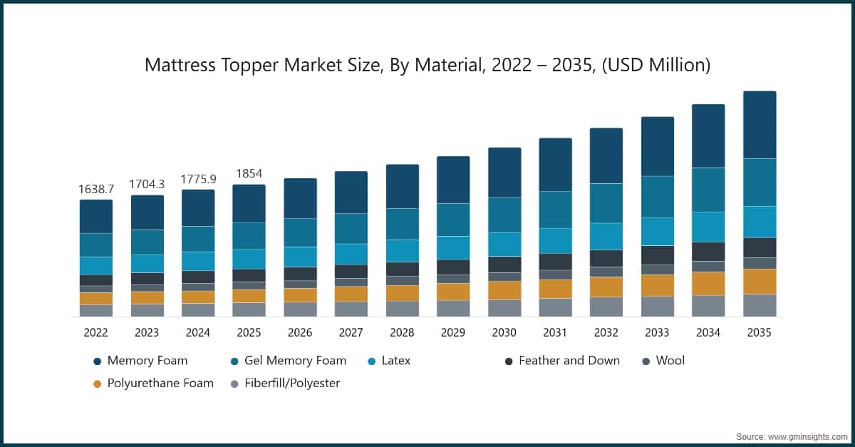 床垫加铺层市场规模，按材料，2022～2035年（百万美元）