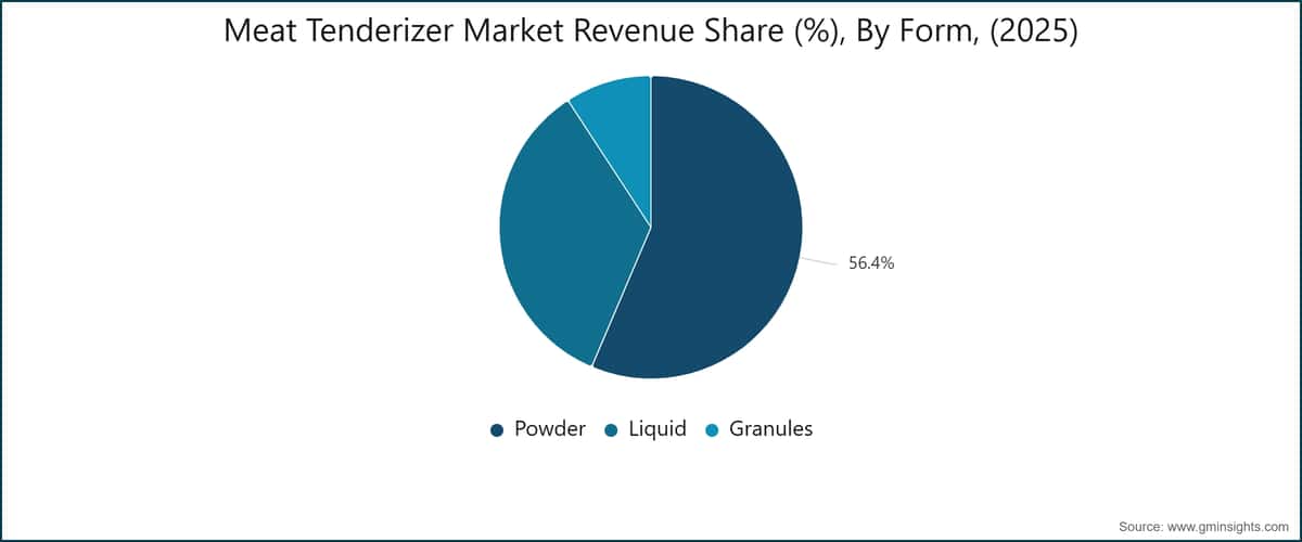 Meat Tenderizer Market Revenue Share (%), By Form, (2025)
