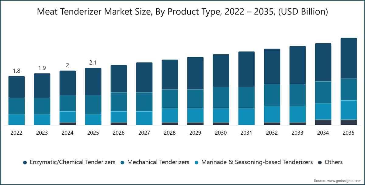 Meat Tenderizer Market Size, By Product Type, 2022 – 2035, (USD Billion)