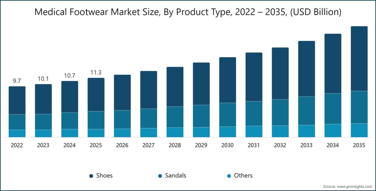 图表：按产品类型划分的医疗鞋类市场规模，2022～2035年（十亿美元）