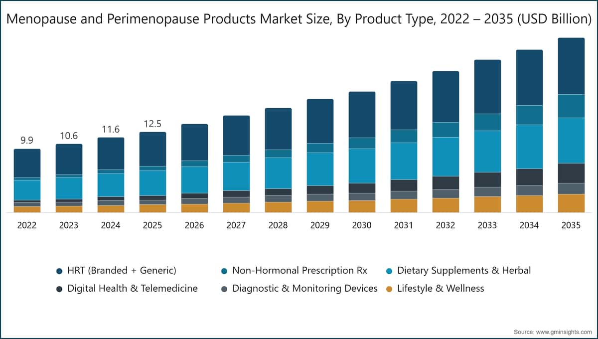 Tamaño del mercado de productos para la menopausia y la perimenopausia, por tipo de producto, 2022–2035 (miles de millones de USD)