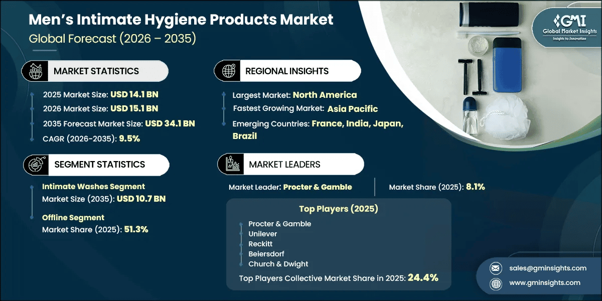 Informe de investigación del mercado de productos de higiene íntima masculina