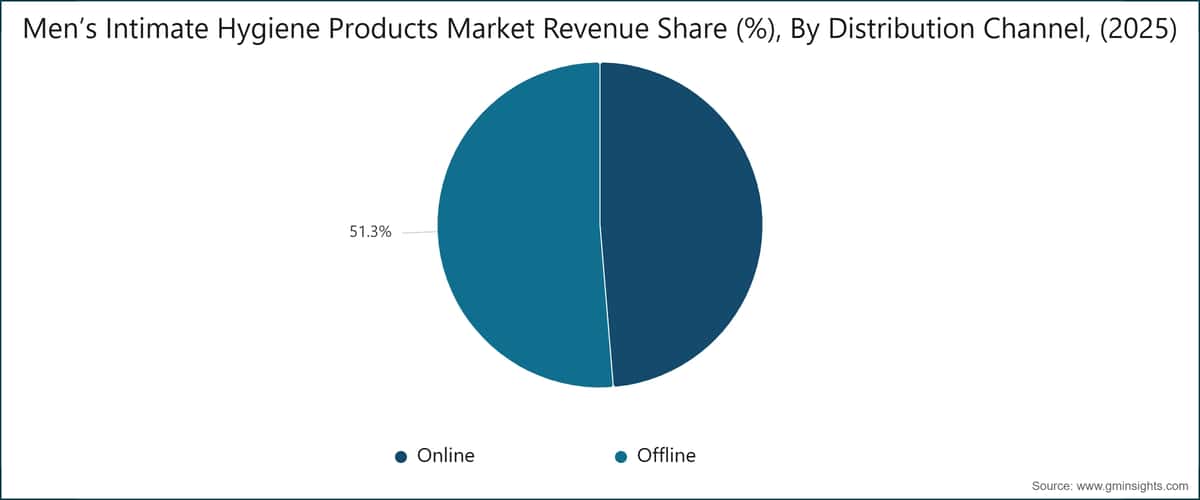 Cuota de los ingresos del mercado de productos de higiene íntima masculina (%), por canal de distribución (2025)