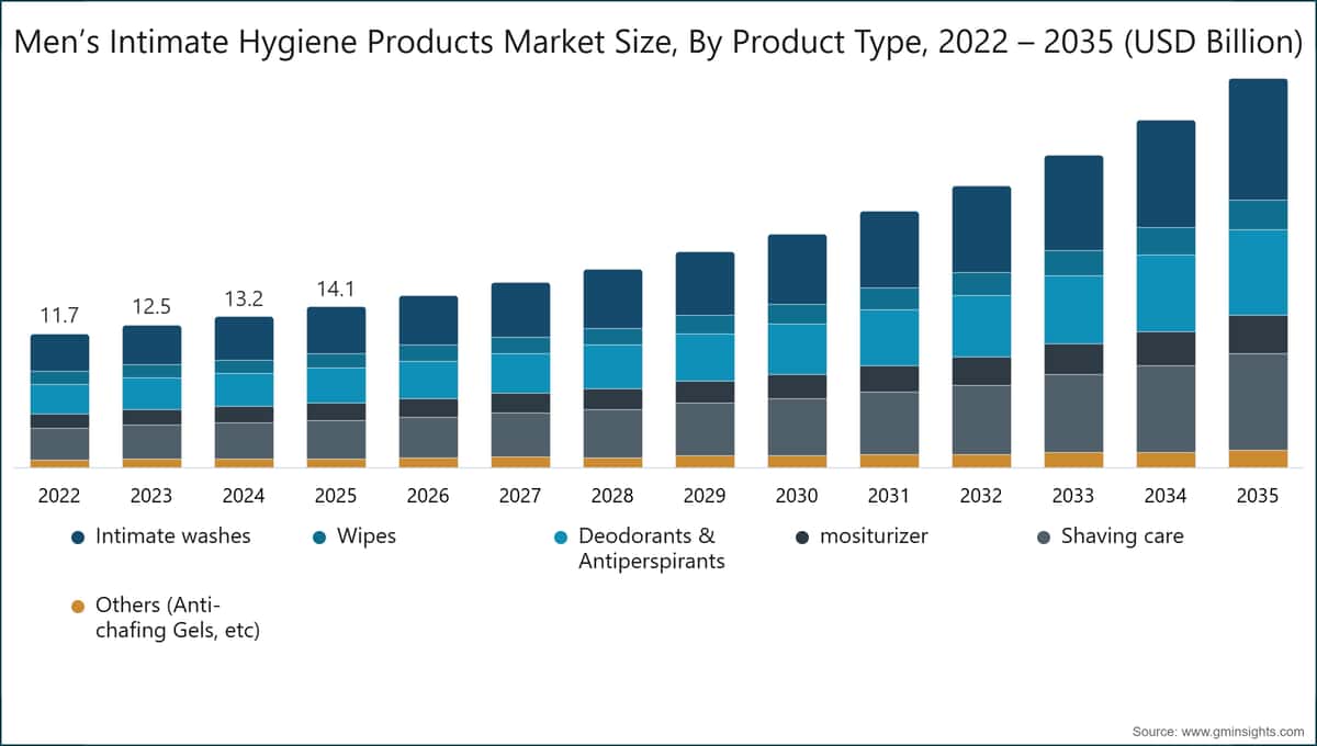 Marktgröße für Intimhygieneprodukte für Männer nach Produkttyp, 2022 – 2035 (Mrd. USD)