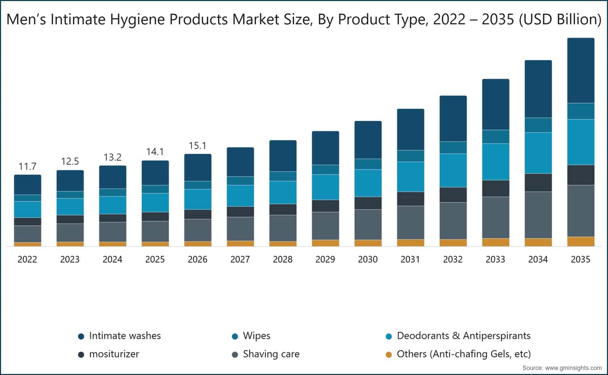 Tamaño del mercado de productos de higiene íntima masculina por tipo de producto, 2022–2035 (miles de millones de USD)