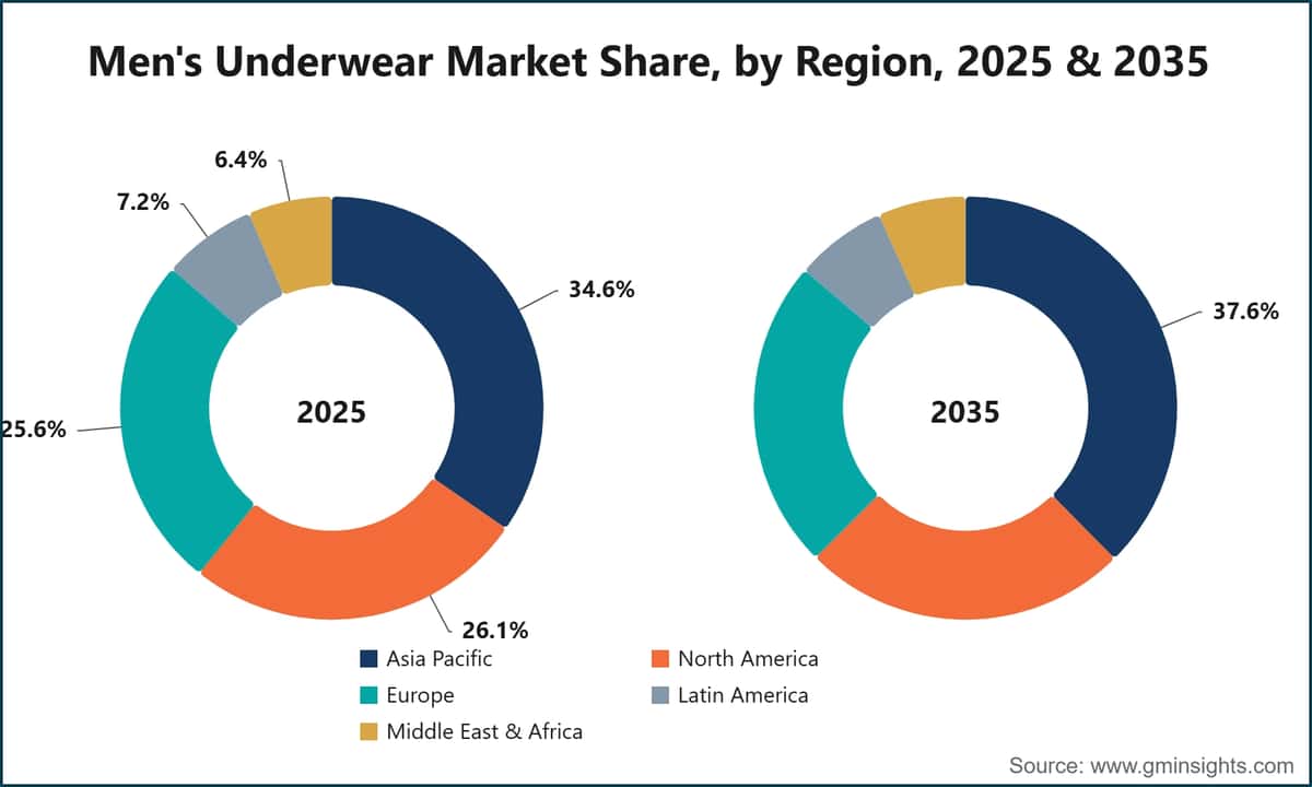Marktanteil am Herrenunterwäschemarkt nach Region, 2025 und 2035