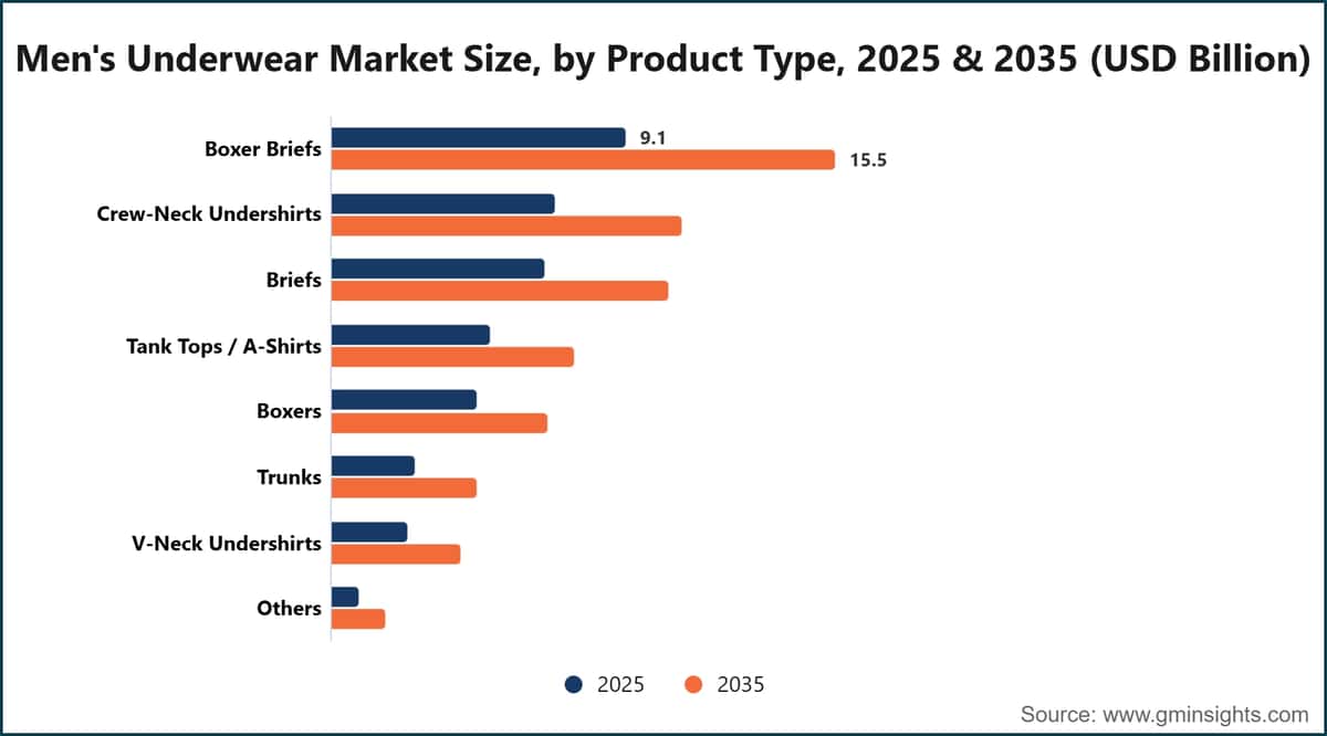 Marktgröße für Herrenunterwäsche nach Produkttyp, 2025 und 2035 (Milliarden US-Dollar)