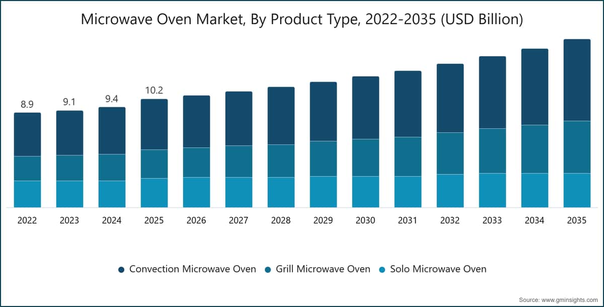 Marché des fours à micro-ondes, par type de produit, 2022–2035 (milliards de dollars (USD))