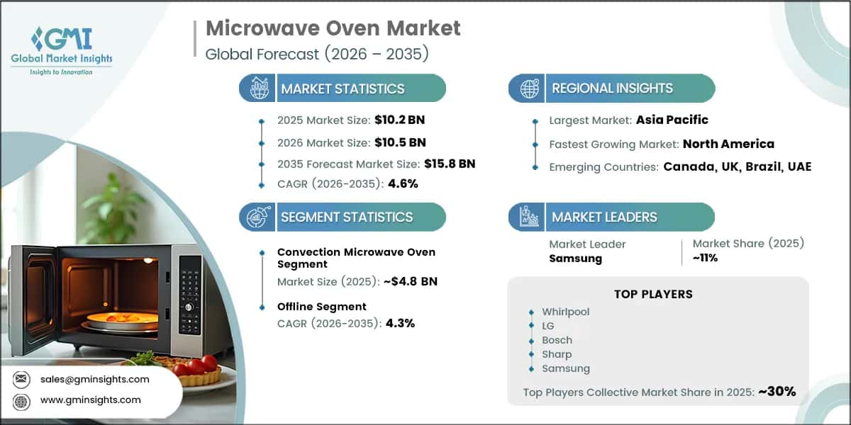 Microwave Oven Market Research Report