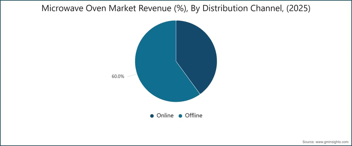 Chiffre d'affaires du marché des fours à micro-ondes (%), par canal de distribution, (2025)