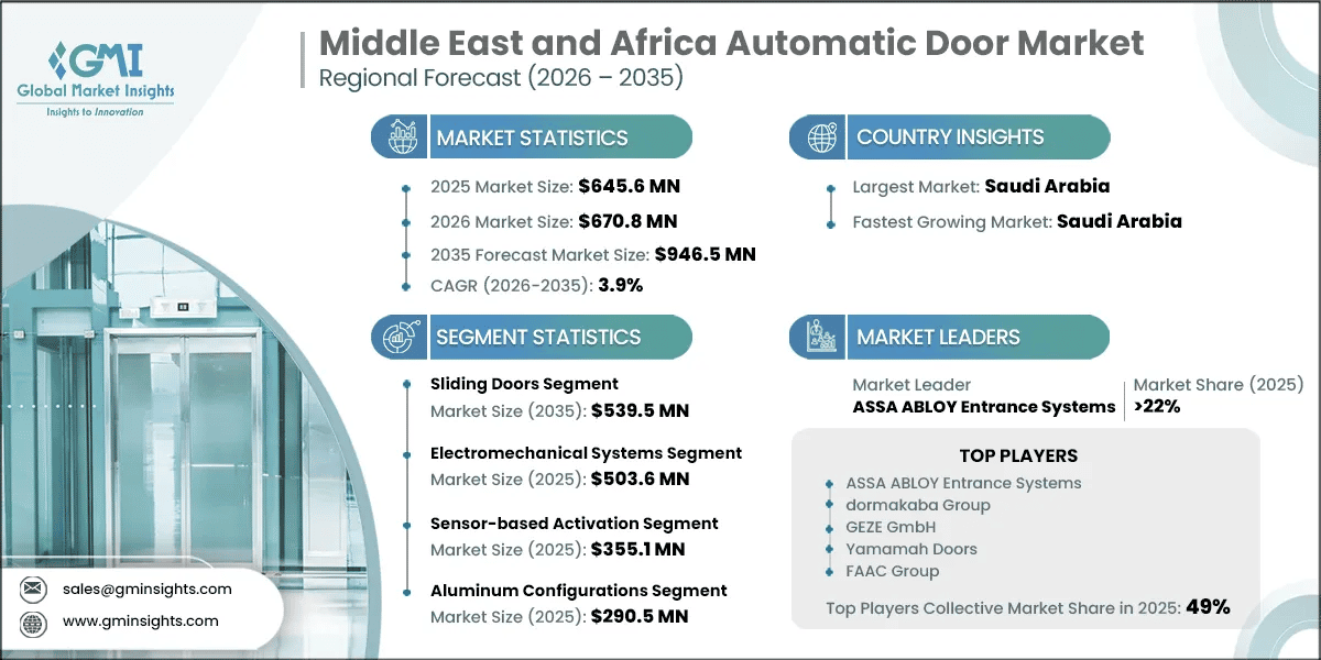 Informe de investigación de mercado de puertas automáticas de Oriente Medio y África
