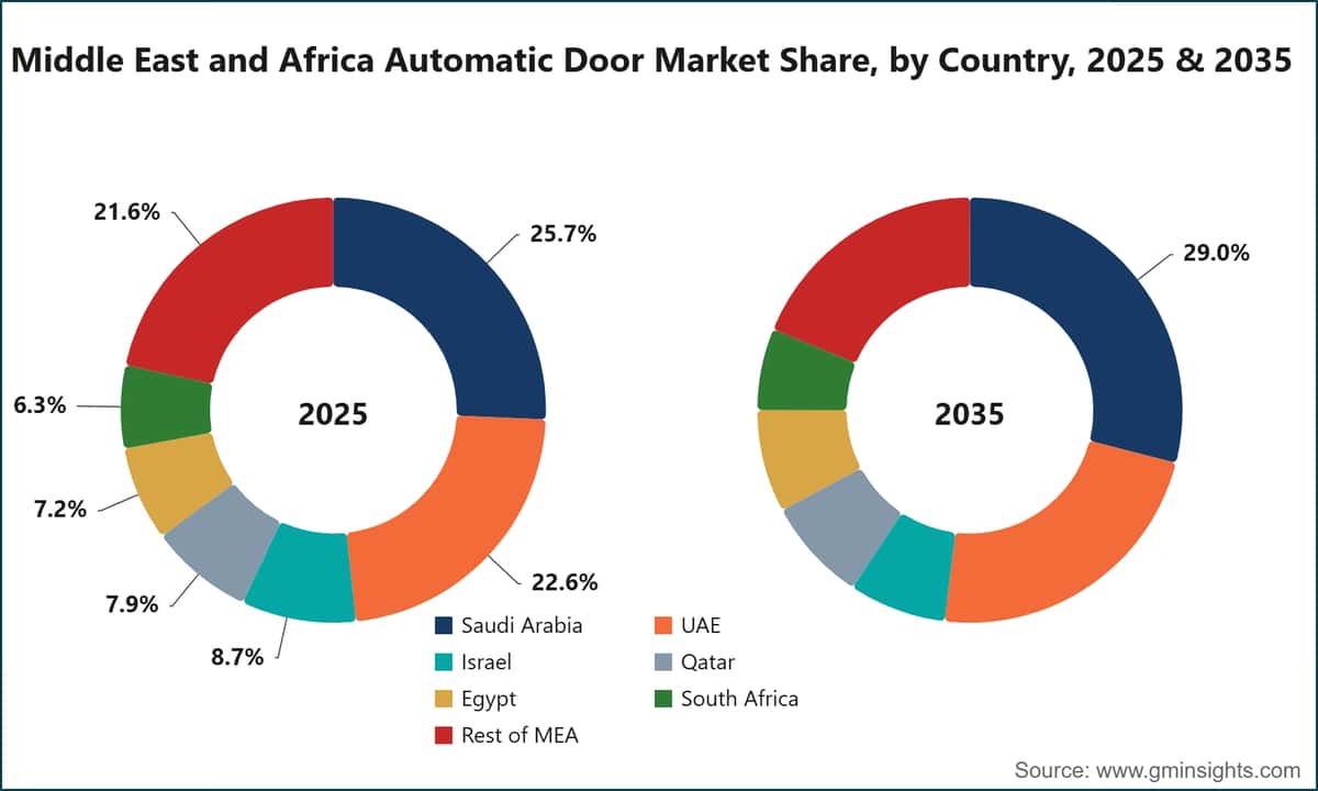 Cuota de mercado de las puertas automáticas en Oriente Medio y África, por país, 2025 y 2035