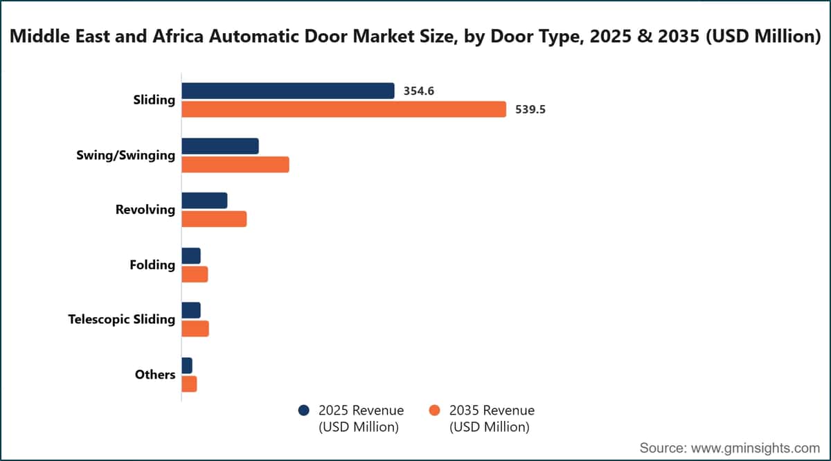 Tamaño del mercado de puertas automáticas de Oriente Medio y África, por tipo de puerta, 2025 y 2035 (millones de dólares estadounidenses)