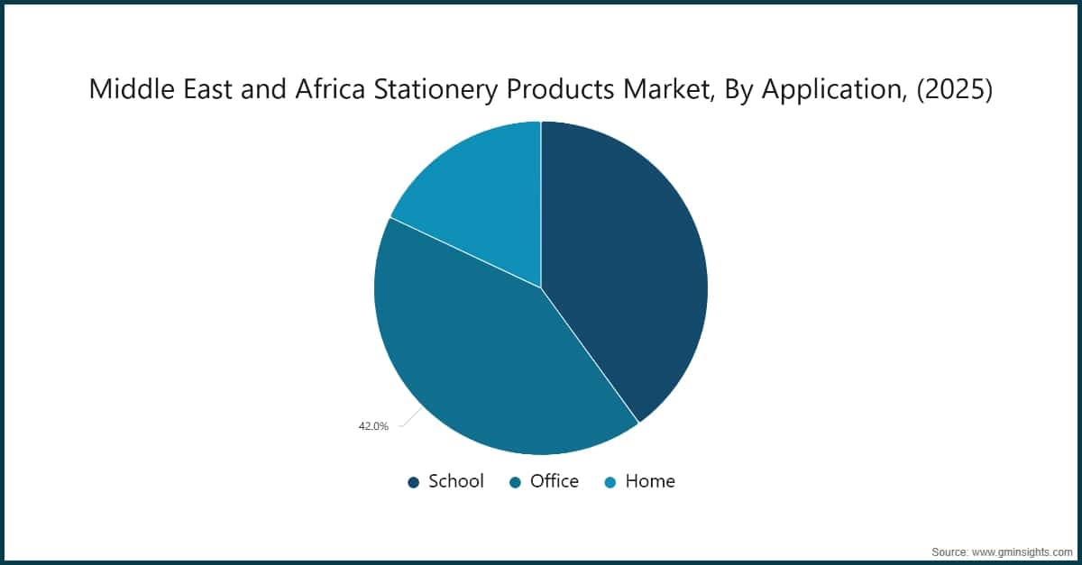 Chart: Middle East and Africa Stationery Products Market,  By Application, (2025)